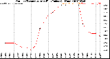 Milwaukee Weather Outdoor Temperature<br>vs Heat Index<br>(24 Hours)