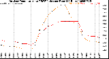 Milwaukee Weather Outdoor Temperature<br>vs THSW Index<br>per Hour<br>(24 Hours)