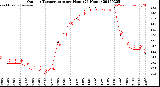 Milwaukee Weather Outdoor Temperature<br>per Hour<br>(24 Hours)