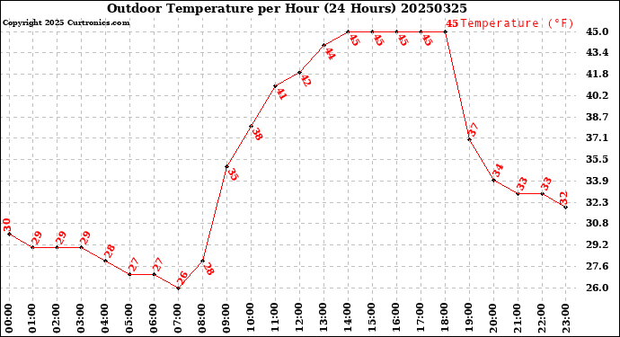 Milwaukee Weather Outdoor Temperature<br>per Hour<br>(24 Hours)