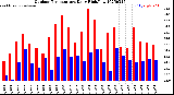 Milwaukee Weather Outdoor Temperature<br>Daily High/Low