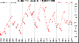 Milwaukee Weather Outdoor Temperature<br>Daily High