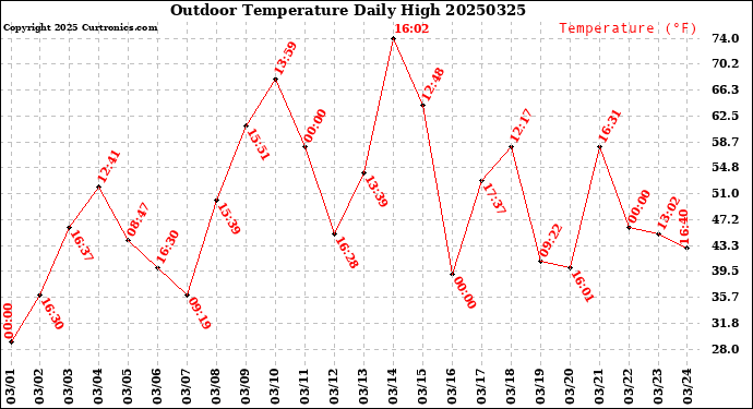 Milwaukee Weather Outdoor Temperature<br>Daily High