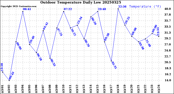 Milwaukee Weather Outdoor Temperature<br>Daily Low