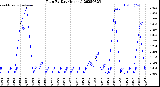 Milwaukee Weather Rain<br>By Day<br>(Inches)