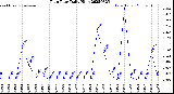 Milwaukee Weather Rain Rate<br>Daily High