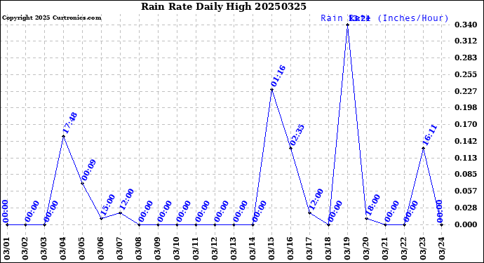 Milwaukee Weather Rain Rate<br>Daily High
