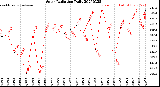 Milwaukee Weather Solar Radiation<br>Daily