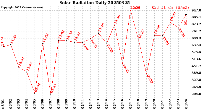 Milwaukee Weather Solar Radiation<br>Daily