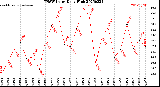 Milwaukee Weather THSW Index<br>Daily High