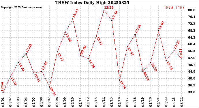Milwaukee Weather THSW Index<br>Daily High
