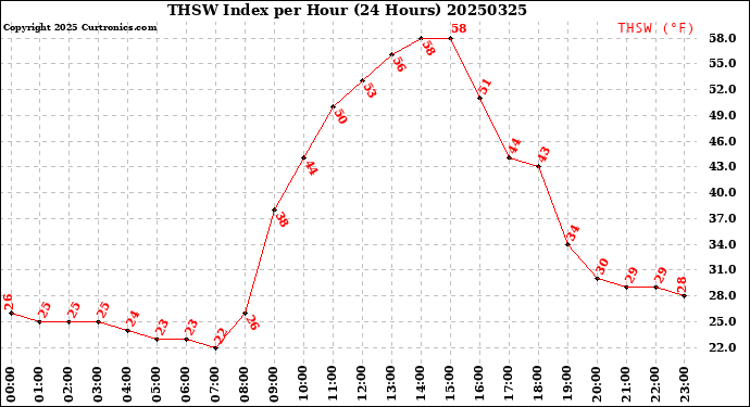 Milwaukee Weather THSW Index<br>per Hour<br>(24 Hours)