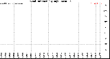 Milwaukee Weather Wind Direction<br>(By Day)