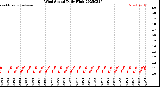 Milwaukee Weather Wind Speed<br>Daily High