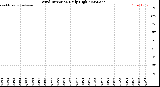 Milwaukee Weather Wind Direction<br>Daily High