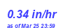 Milwaukee Weather Rain Rate Month