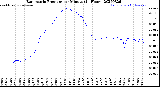 Milwaukee Weather Barometric Pressure<br>per Minute<br>(24 Hours)