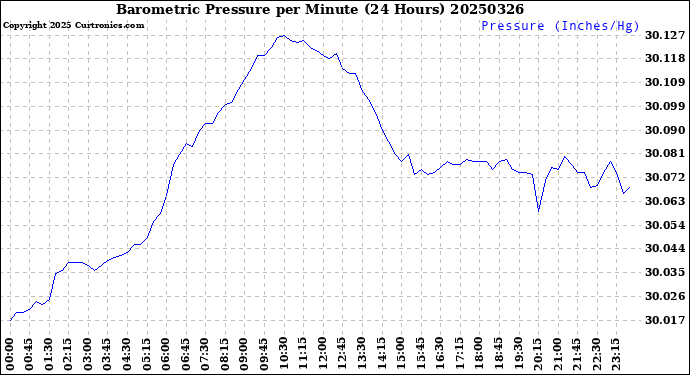 Milwaukee Weather Barometric Pressure<br>per Minute<br>(24 Hours)