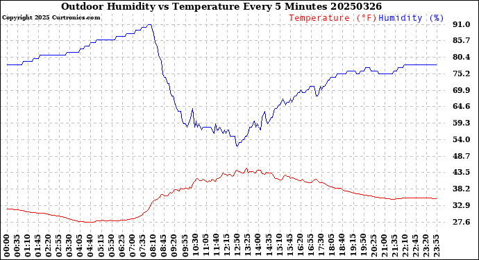 Milwaukee Weather Outdoor Humidity<br>vs Temperature<br>Every 5 Minutes