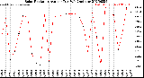 Milwaukee Weather Solar Radiation<br>Avg per Day W/m2/minute