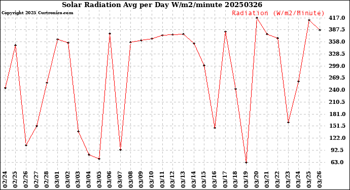 Milwaukee Weather Solar Radiation<br>Avg per Day W/m2/minute