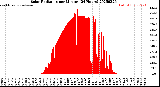 Milwaukee Weather Solar Radiation<br>per Minute<br>(24 Hours)