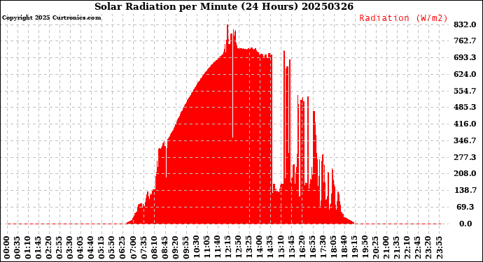 Milwaukee Weather Solar Radiation<br>per Minute<br>(24 Hours)