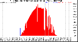 Milwaukee Weather Solar Radiation<br>& Day Average<br>per Minute<br>(Today)