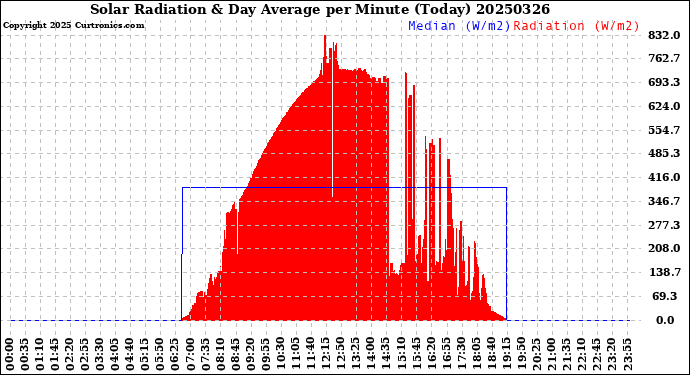 Milwaukee Weather Solar Radiation<br>& Day Average<br>per Minute<br>(Today)