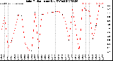 Milwaukee Weather Solar Radiation<br>per Day KW/m2