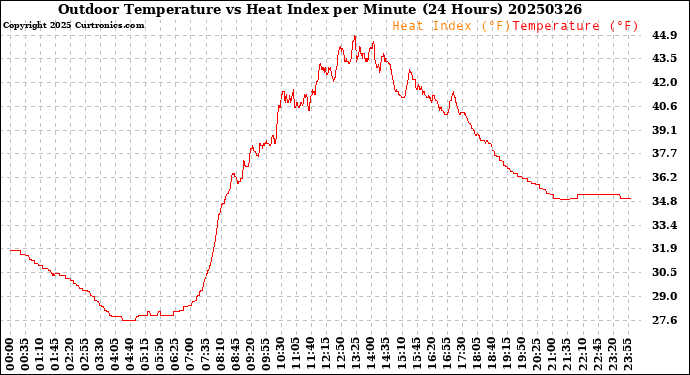 Milwaukee Weather Outdoor Temperature<br>vs Heat Index<br>per Minute<br>(24 Hours)