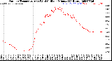 Milwaukee Weather Outdoor Temperature<br>vs Wind Chill<br>per Minute<br>(24 Hours)