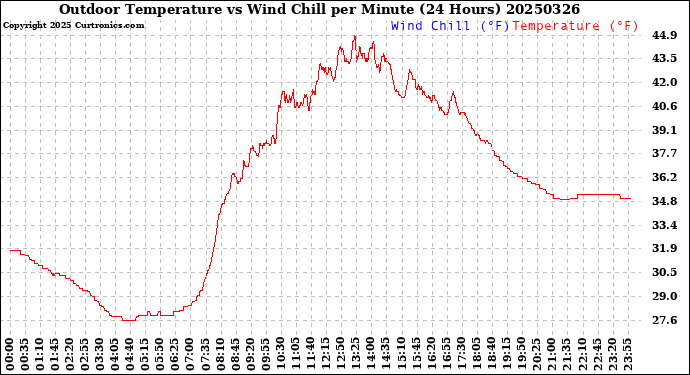 Milwaukee Weather Outdoor Temperature<br>vs Wind Chill<br>per Minute<br>(24 Hours)