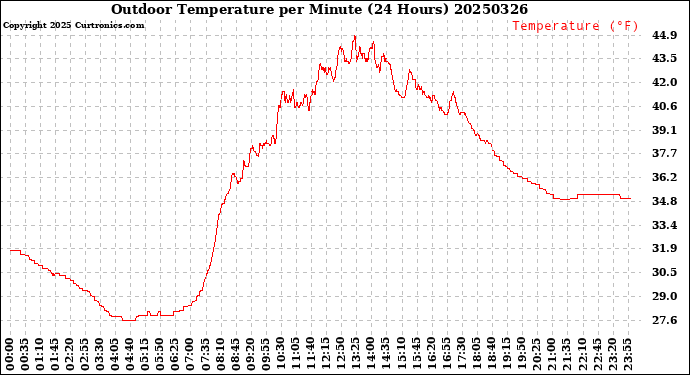 Milwaukee Weather Outdoor Temperature<br>per Minute<br>(24 Hours)
