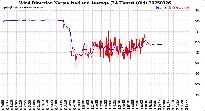 Milwaukee Weather Wind Direction<br>Normalized and Average<br>(24 Hours) (Old)