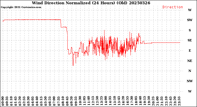 Milwaukee Weather Wind Direction<br>Normalized<br>(24 Hours) (Old)