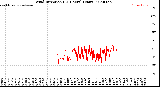 Milwaukee Weather Wind Direction<br>(24 Hours) (Raw)