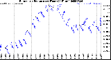Milwaukee Weather Barometric Pressure<br>per Hour<br>(24 Hours)