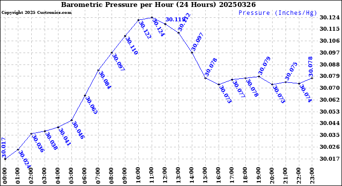Milwaukee Weather Barometric Pressure<br>per Hour<br>(24 Hours)