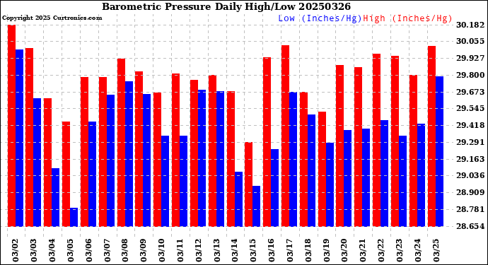 Milwaukee Weather Barometric Pressure<br>Daily High/Low