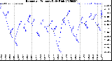 Milwaukee Weather Barometric Pressure<br>Daily High