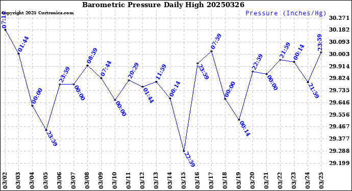 Milwaukee Weather Barometric Pressure<br>Daily High
