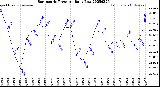 Milwaukee Weather Barometric Pressure<br>Daily Low