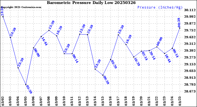 Milwaukee Weather Barometric Pressure<br>Daily Low
