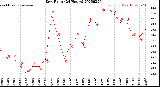 Milwaukee Weather Dew Point<br>(24 Hours)