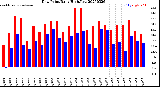 Milwaukee Weather Dew Point<br>Daily High/Low