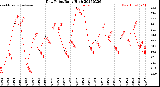 Milwaukee Weather Dew Point<br>Daily High
