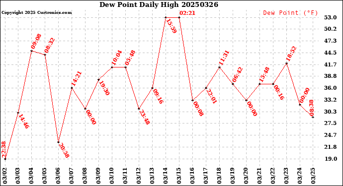 Milwaukee Weather Dew Point<br>Daily High
