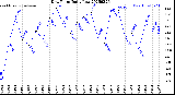 Milwaukee Weather Dew Point<br>Daily Low