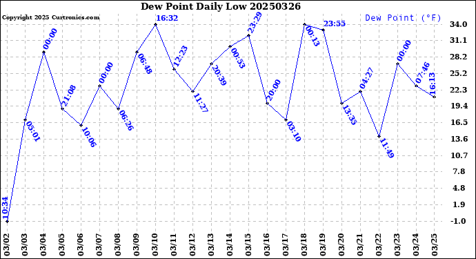 Milwaukee Weather Dew Point<br>Daily Low